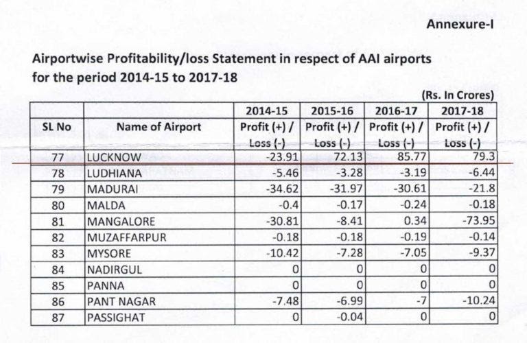 Lucknow-Airport-Mortagaged-Profits-768x500.jpg